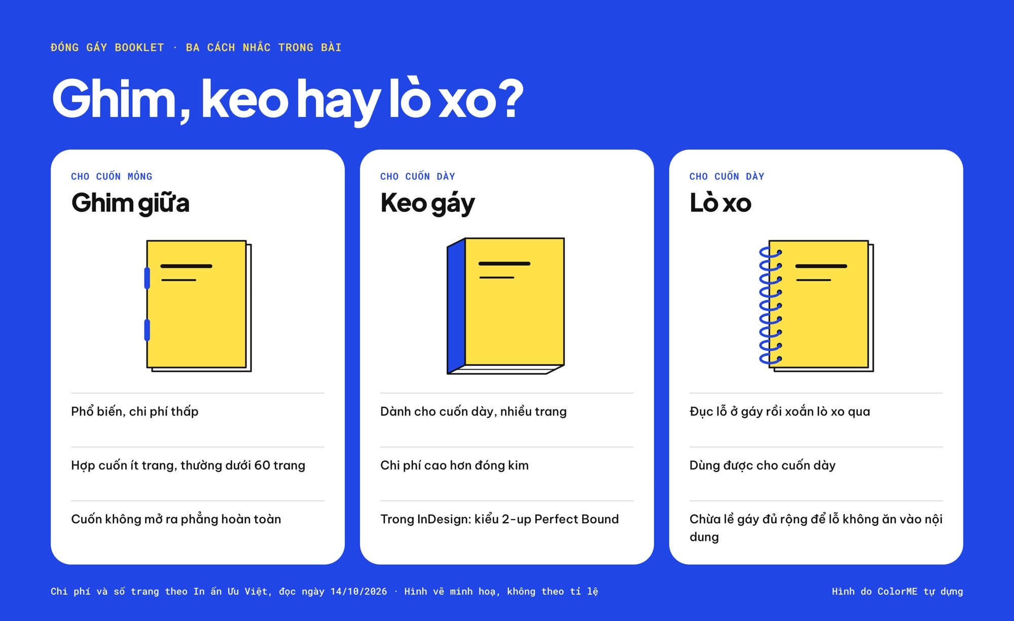 Hình vẽ ba cách đóng gáy booklet nhìn từ mặt trước: ghim giữa, keo gáy và lò xo, kèm ba ghi chú cho mỗi cách