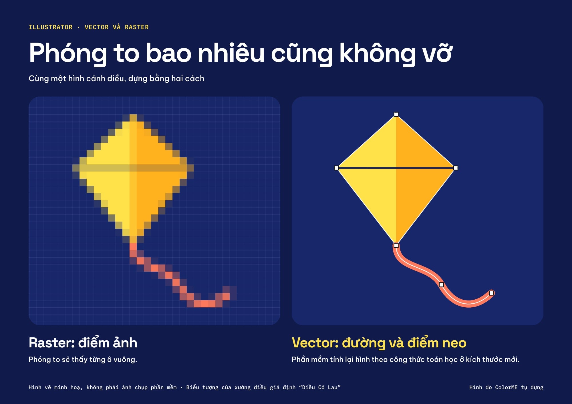 Cùng một hình cánh diều dựng bằng hai cách: bên trái là raster làm từ điểm ảnh, thấy rõ từng ô vuông; bên phải là vector gồm các đường và điểm neo, nét vẫn sắc