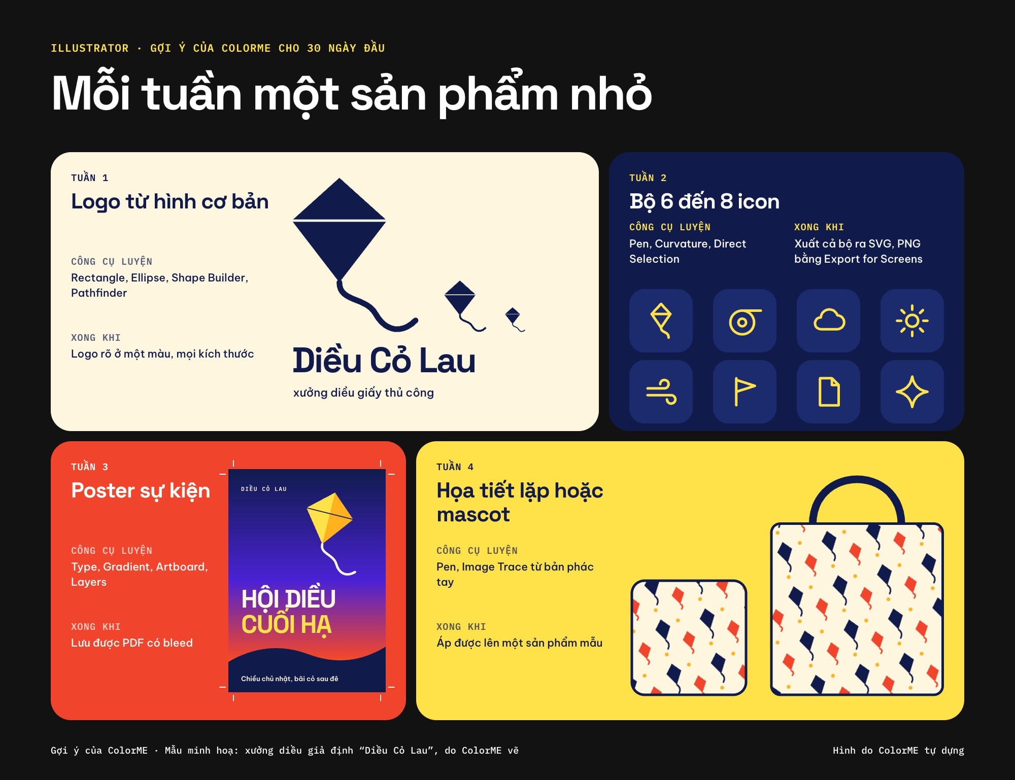 Kế hoạch 30 ngày học Illustrator vẽ thành bốn ô: tuần 1 logo từ hình cơ bản, tuần 2 bộ 6 đến 8 icon, tuần 3 poster sự kiện, tuần 4 họa tiết lặp hoặc mascot, minh hoạ bằng một thương hiệu diều giả định