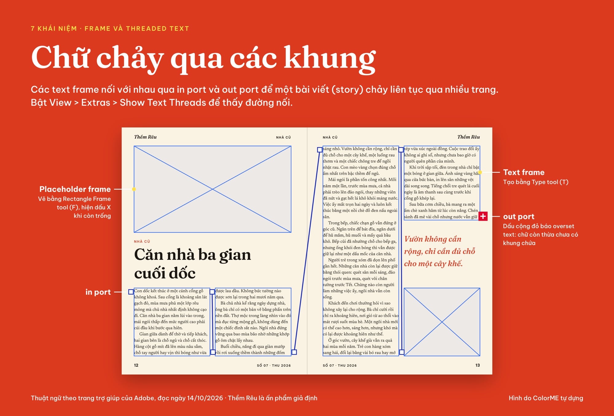 Sơ đồ trang đôi với bốn text frame nối nhau qua in port và out port, một placeholder frame có dấu X và dấu cộng đỏ báo overset text ở out port cuối