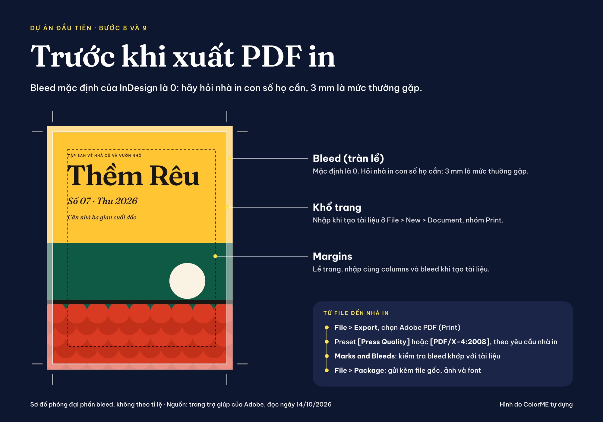Sơ đồ một trang bìa gửi nhà in: phần bleed quanh khổ trang, đường margins và các bước File Export, chọn preset, Marks and Bleeds, File Package