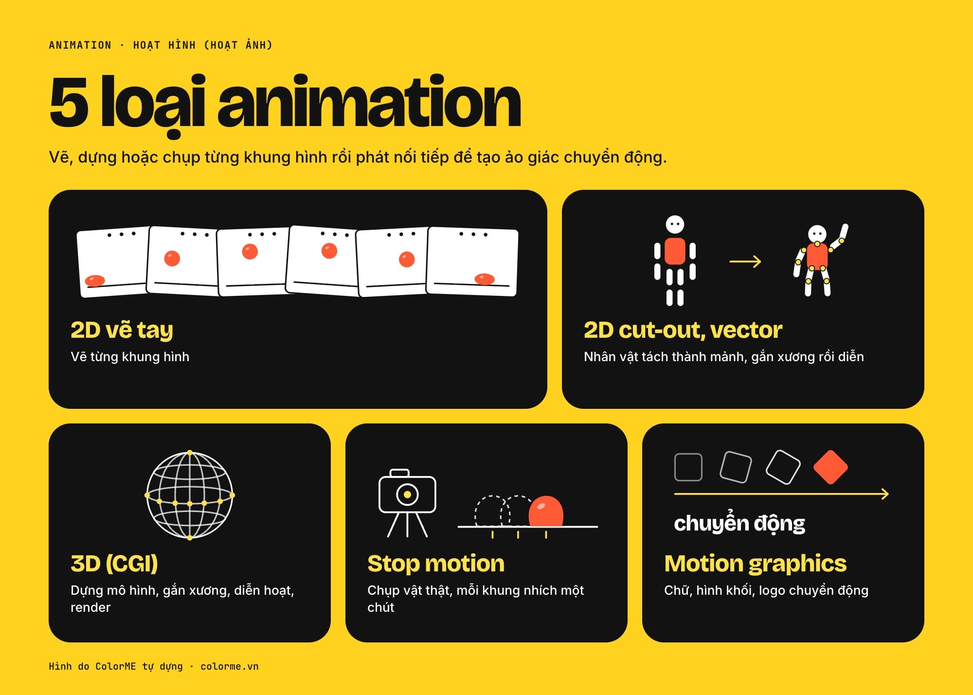 Năm loại animation trong năm ô: 2D vẽ tay, 2D cut-out và vector, 3D CGI, stop motion, motion graphics, mỗi ô một hình vẽ nhỏ và cách làm