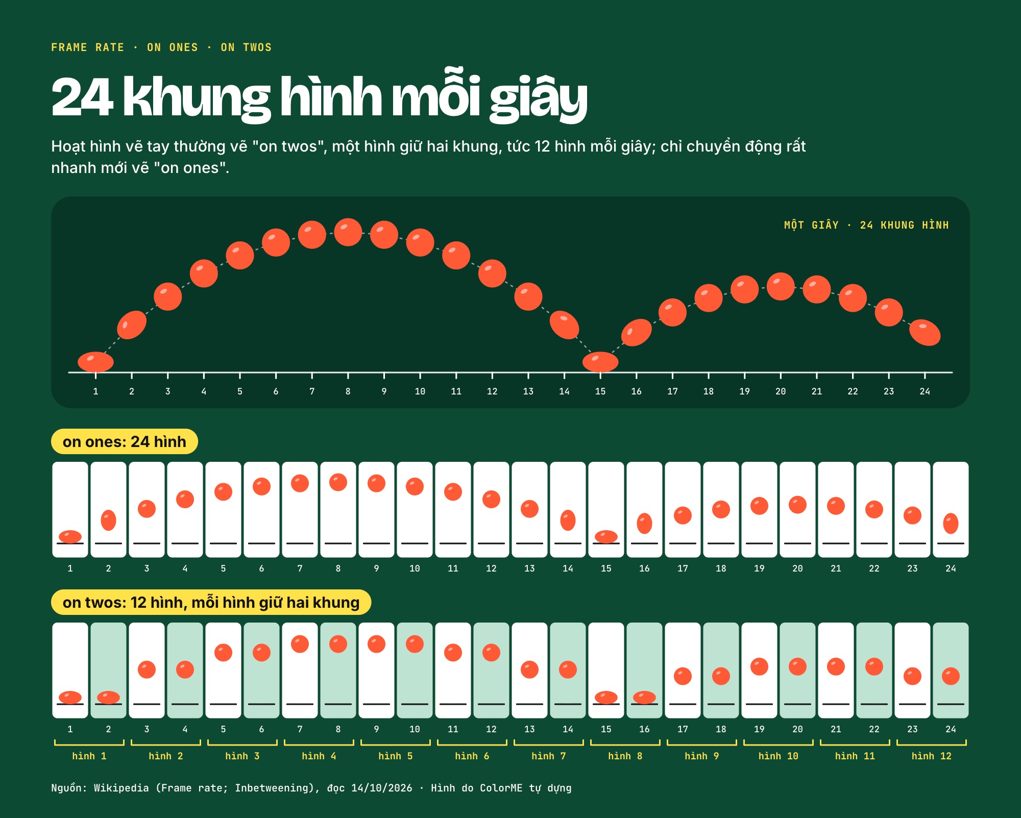 Một giây gồm 24 khung hình của quả bóng nảy: hàng on ones có 24 hình khác nhau, hàng on twos có 12 hình, mỗi hình giữ hai khung