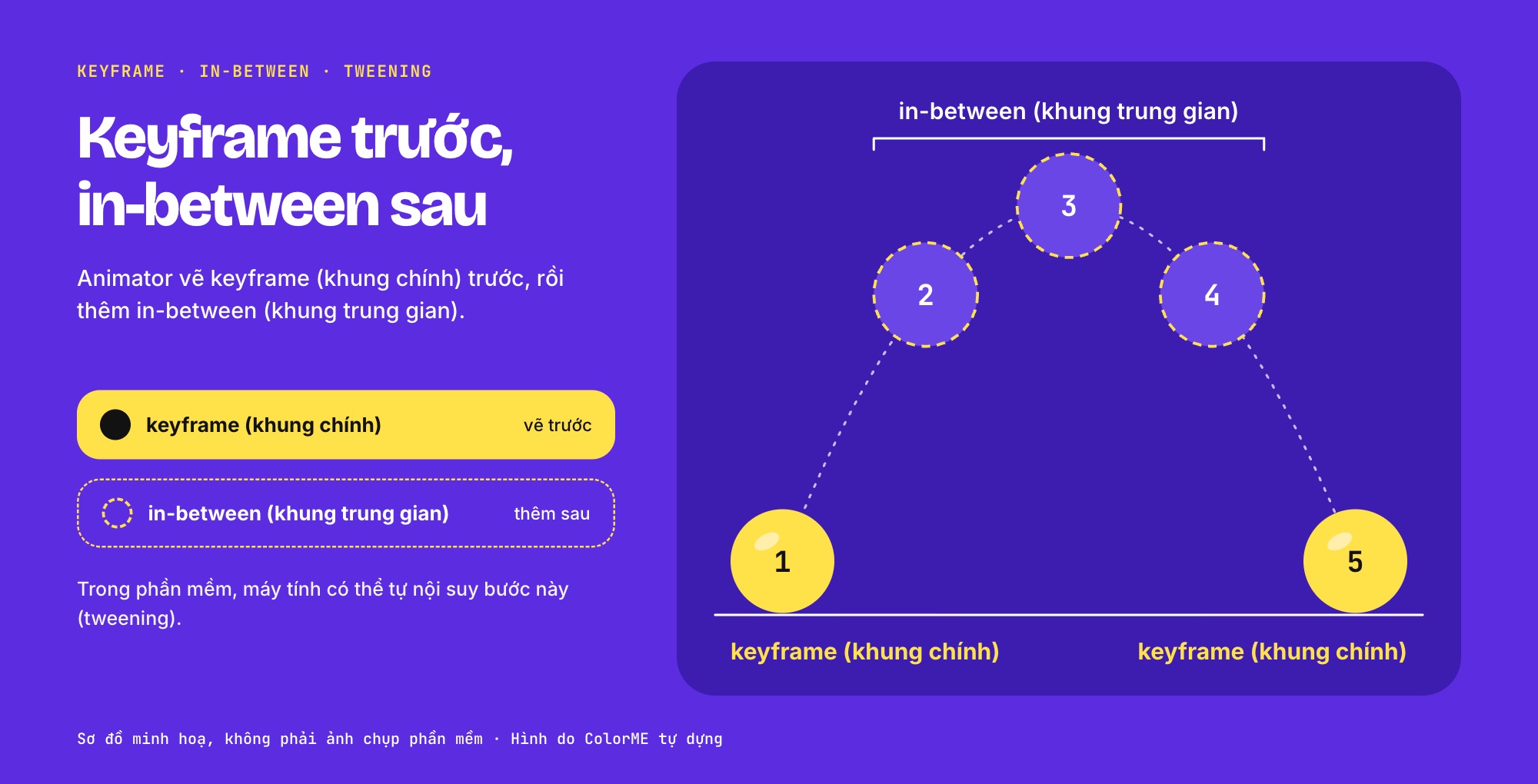 Năm tư thế của quả bóng trên một đường cong: hai tư thế đầu và cuối là keyframe (khung chính), ba tư thế ở giữa là in-between (khung trung gian)