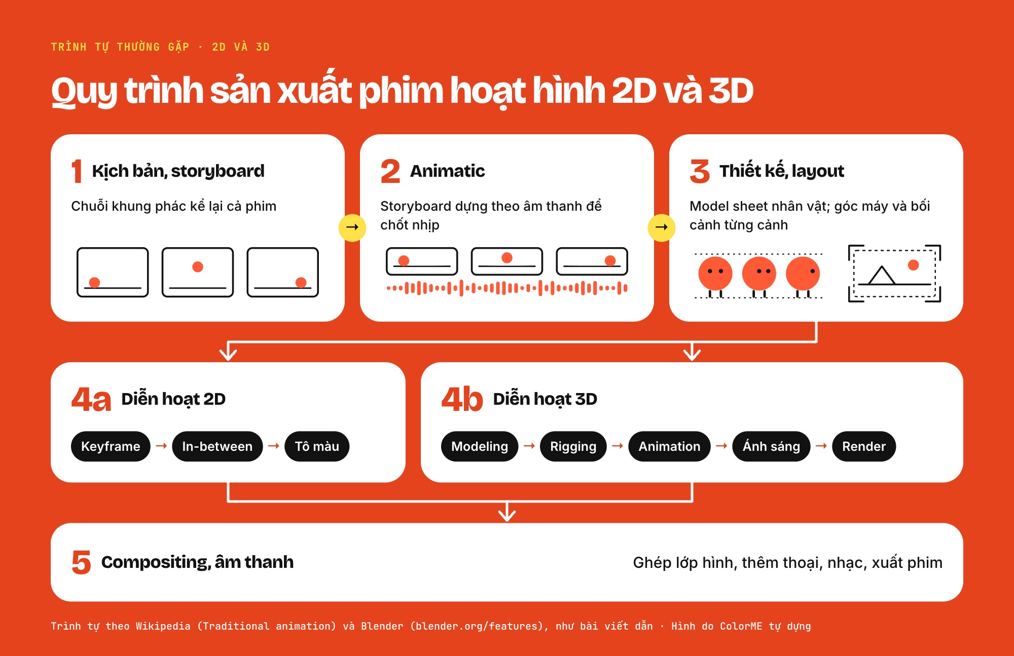 Sơ đồ quy trình sản xuất phim hoạt hình: ba bước chung kịch bản và storyboard, animatic, thiết kế và layout, rẽ nhánh diễn hoạt 2D và diễn hoạt 3D, rồi gộp lại ở compositing và âm thanh