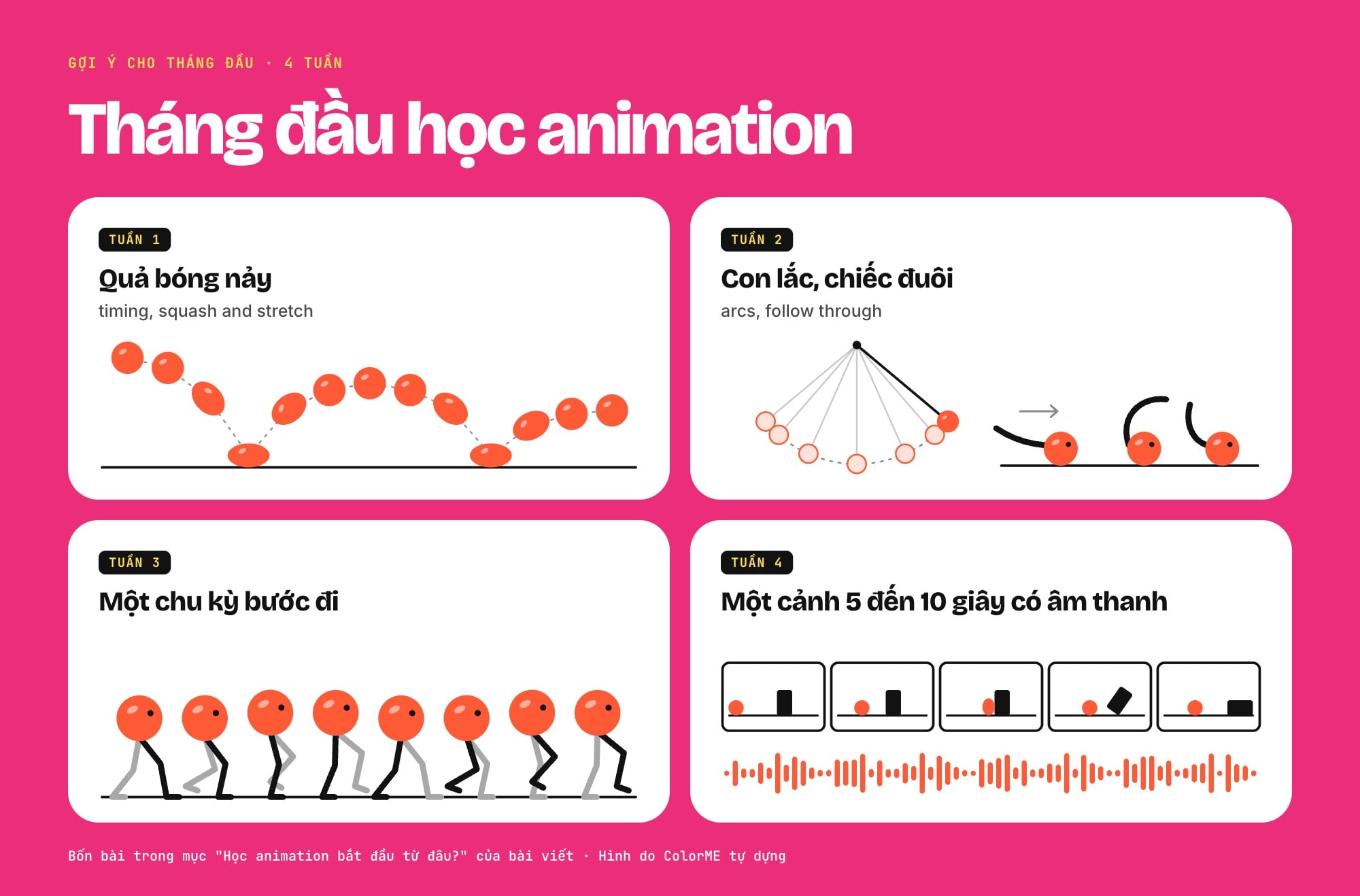 Bốn bài tập tháng đầu học animation vẽ thành chuỗi tư thế: quả bóng nảy, con lắc và chiếc đuôi, một chu kỳ bước đi, một cảnh ngắn có âm thanh
