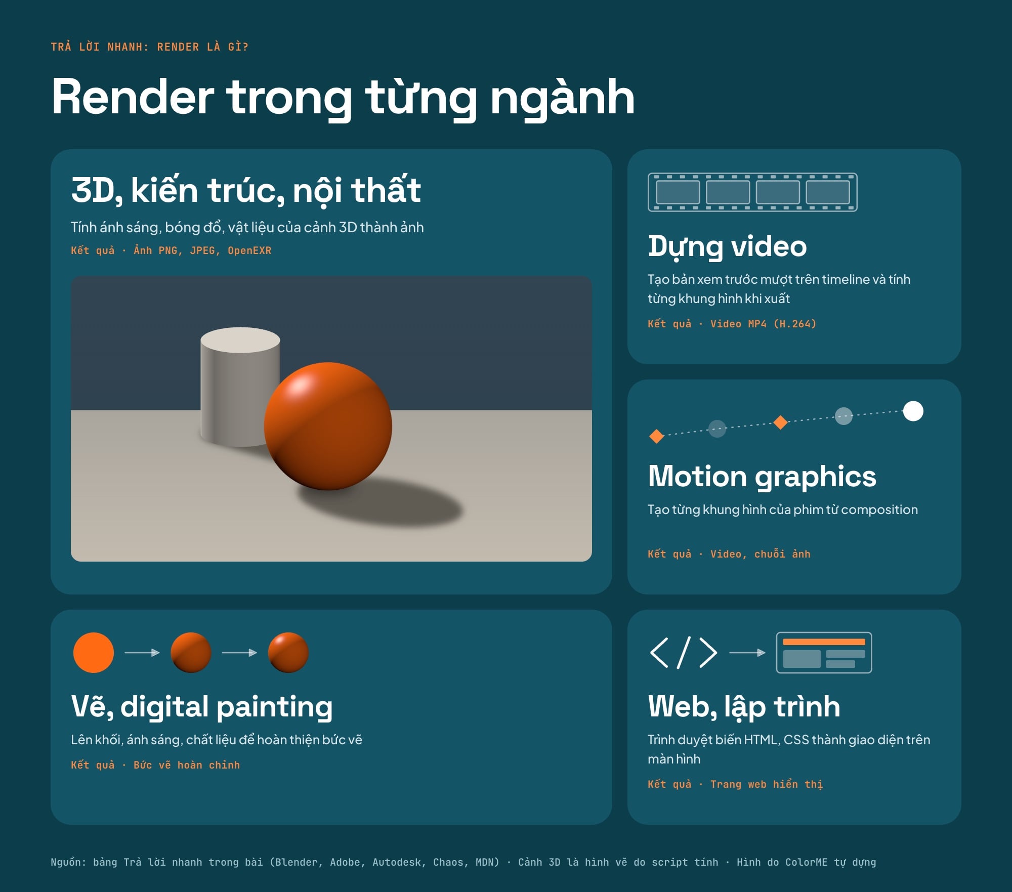 Bảng năm ô giải thích render nghĩa là gì trong từng ngành: 3D, kiến trúc, nội thất; dựng video; motion graphics; vẽ, digital painting; web, lập trình, mỗi ô ghi kết quả