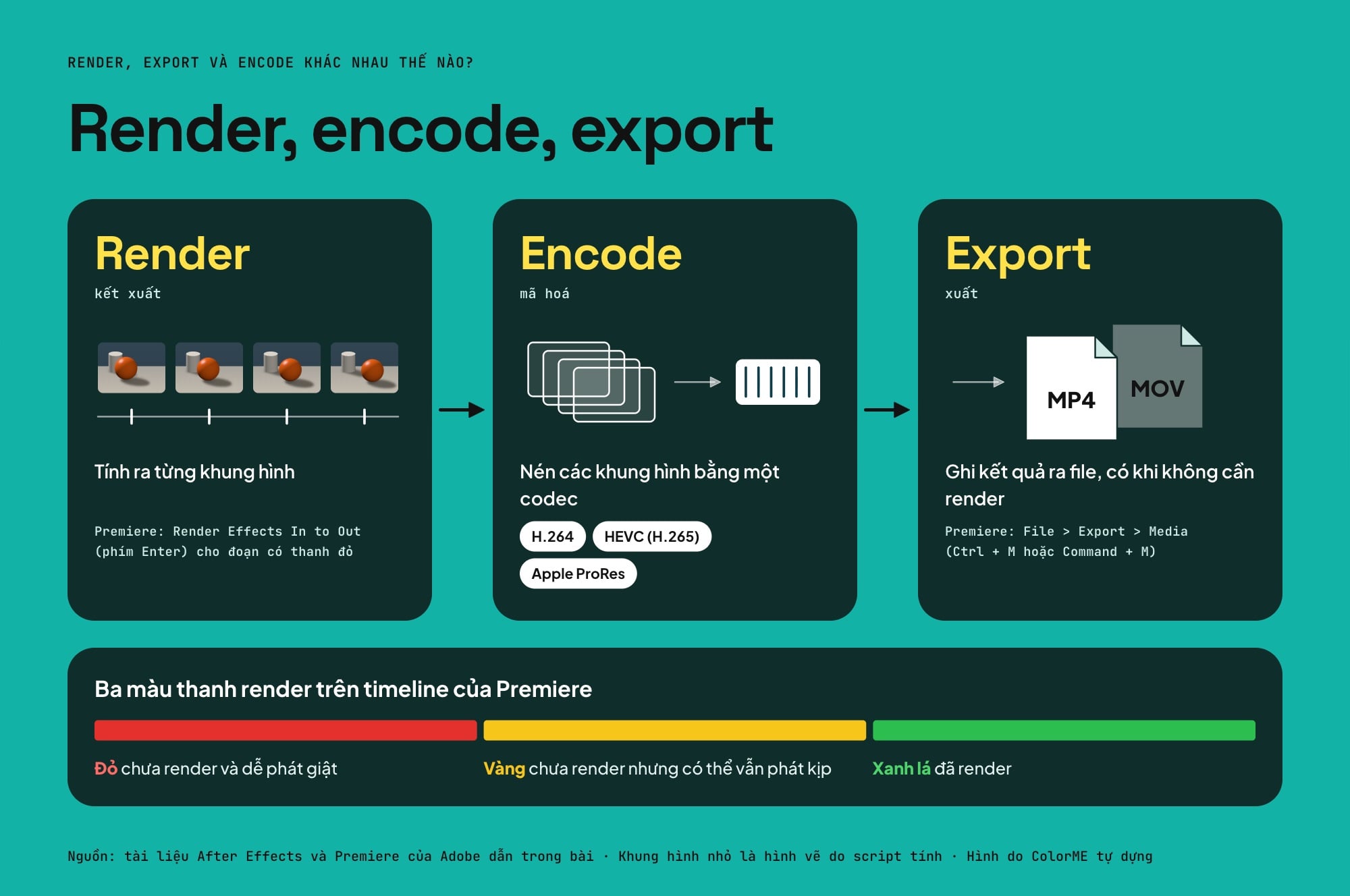 Sơ đồ ba bước Render, Encode, Export: tính ra từng khung hình, nén bằng codec H.264, HEVC hoặc Apple ProRes, ghi ra file MP4 hoặc MOV; bên dưới là ba màu thanh render đỏ, vàng, xanh lá