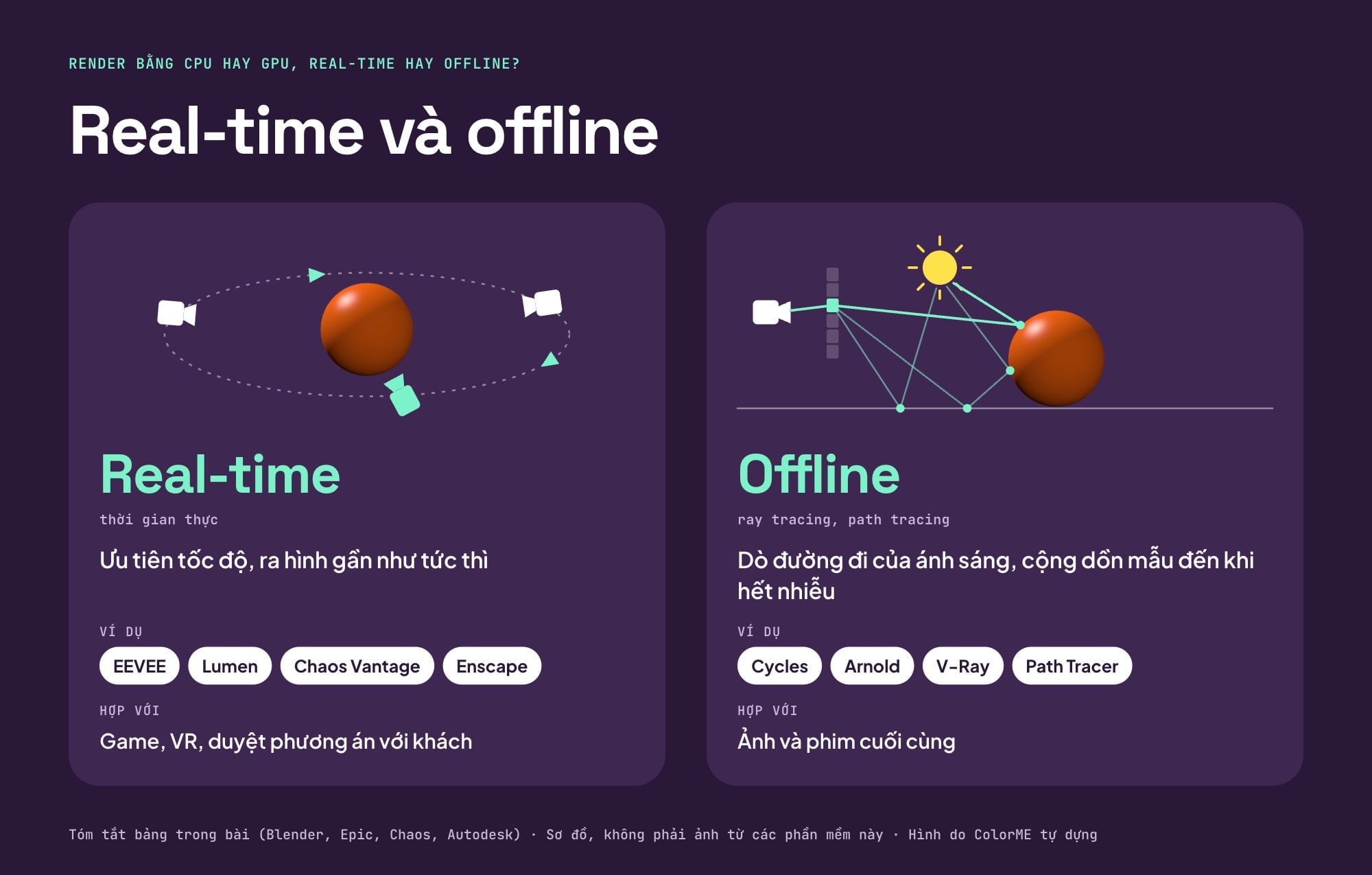 Hai cột so sánh render real-time (EEVEE, Lumen, Chaos Vantage, Enscape) và offline (Cycles, Arnold, V-Ray, Path Tracer), kèm sơ đồ camera quay quanh vật thể và đường đi của tia sáng