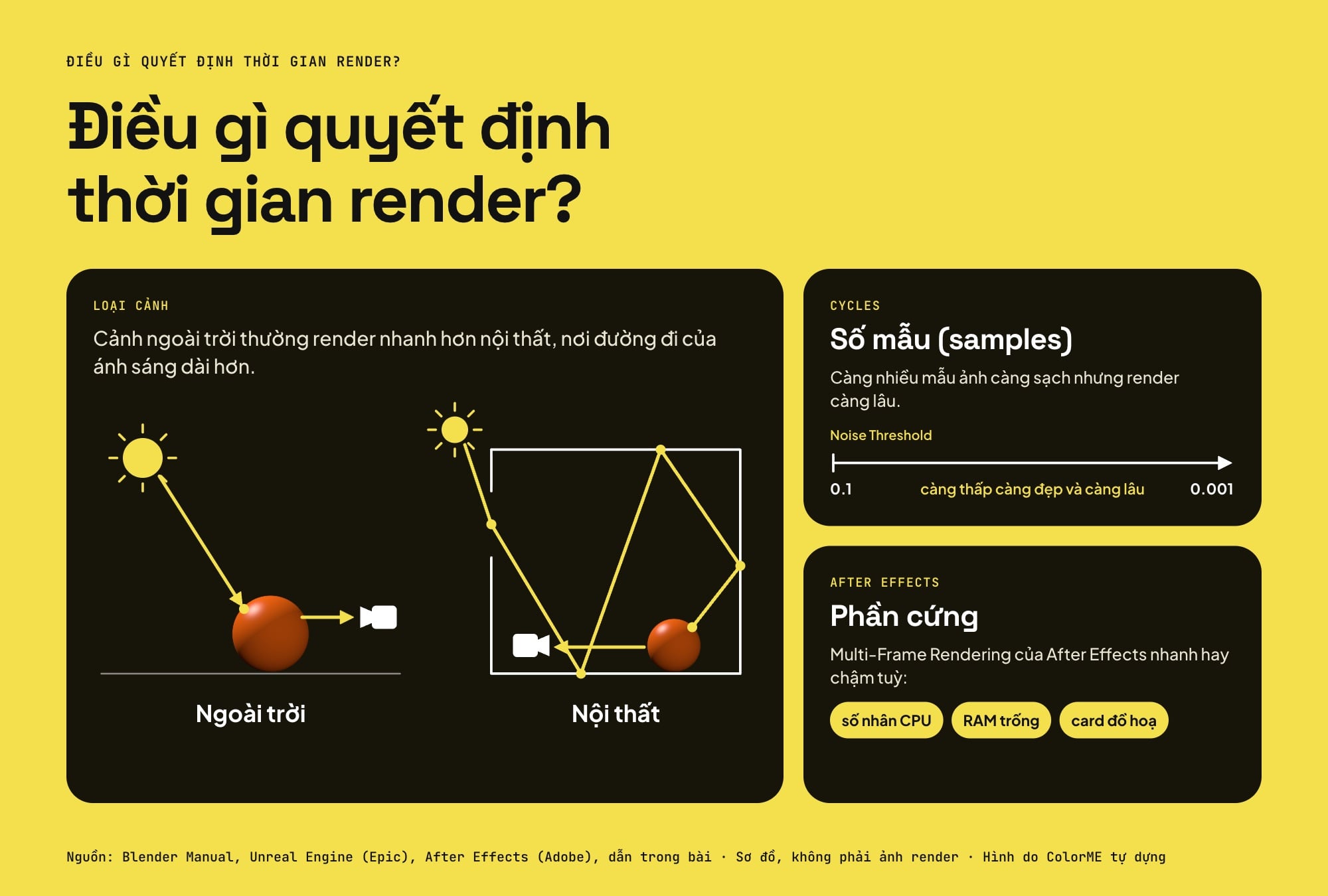 Ba yếu tố quyết định thời gian render: loại cảnh với đường đi ánh sáng ngắn ngoài trời và dài trong nội thất, số mẫu với Noise Threshold từ 0.1 đến 0.001, và phần cứng