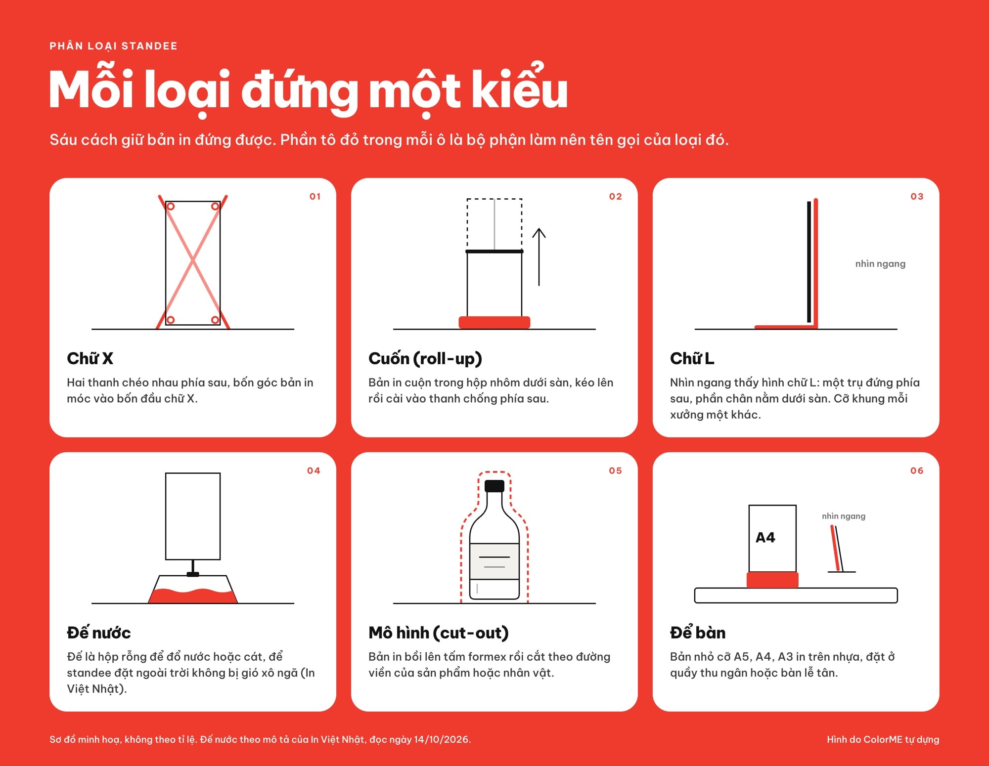 Sơ đồ sáu loại standee: chữ X với hai thanh chéo, standee cuốn kéo lên từ hộp nhôm, chữ L nhìn ngang, standee đế nước, standee mô hình cắt theo viền và standee để bàn