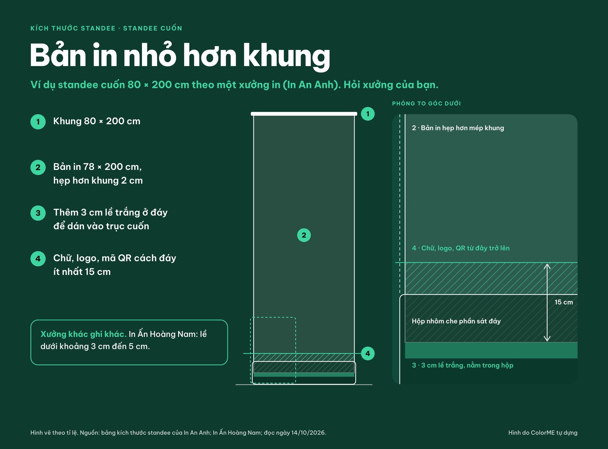 Sơ đồ standee cuốn 80 × 200 cm: bản in 78 × 200 cm hẹp hơn khung 2 cm, thêm 3 cm lề trắng ở đáy để dán vào trục, chữ, logo và mã QR cách đáy ít nhất 15 cm