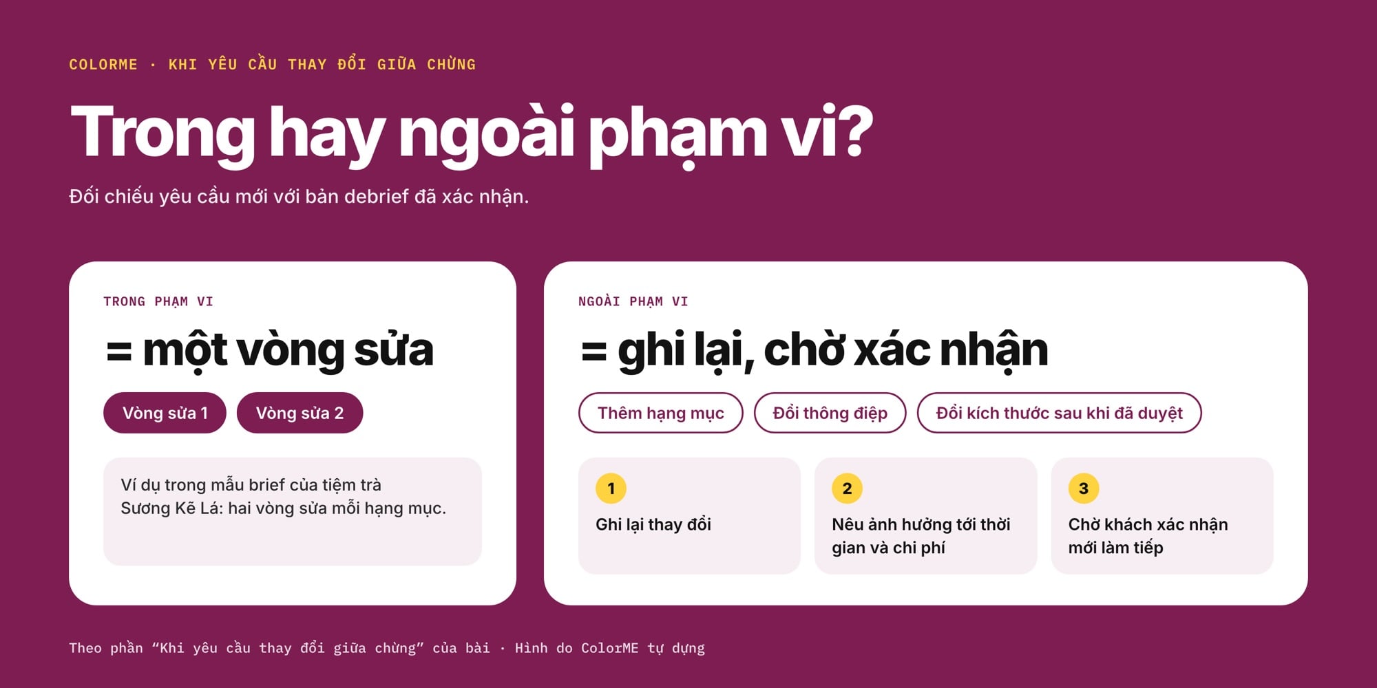 So sánh yêu cầu thay đổi trong phạm vi, tính là một vòng sửa, với yêu cầu ngoài phạm vi như thêm hạng mục, đổi thông điệp, đổi kích thước sau khi đã duyệt, cần ghi lại và chờ xác nhận