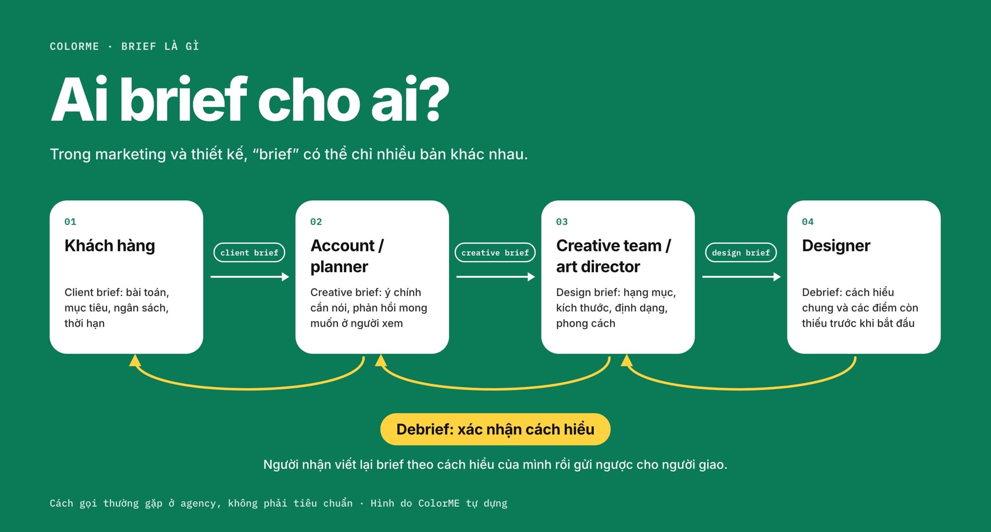 Sơ đồ ai brief cho ai ở agency: khách hàng gửi client brief cho account hoặc planner, account hoặc planner gửi creative brief cho creative team, art director trong creative team chuyển design brief cho designer; mỗi người nhận gửi lại debrief