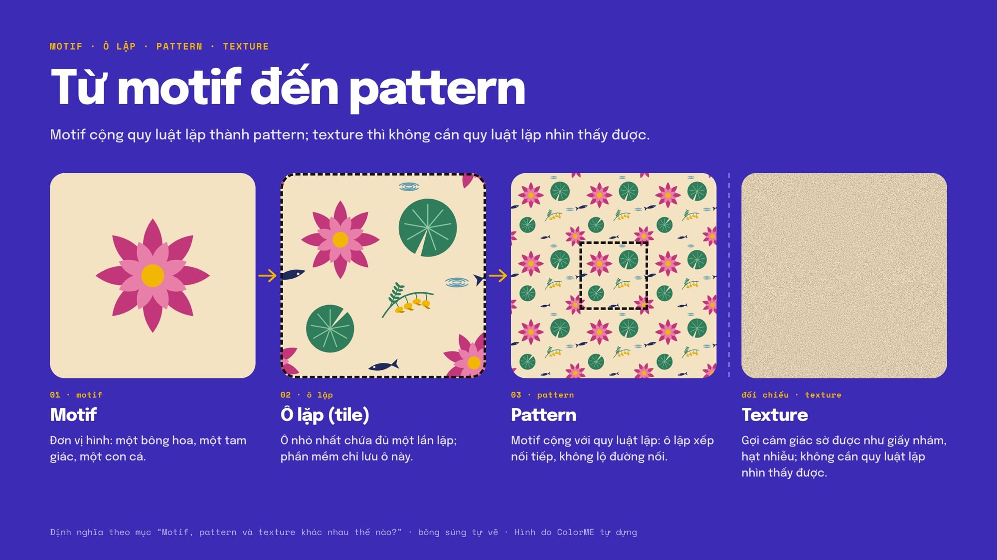 Bốn ô theo thứ tự: một motif bông súng, ô lặp chứa motif, ô lặp xếp thành pattern liền mạch và một mẫu texture giấy để đối chiếu