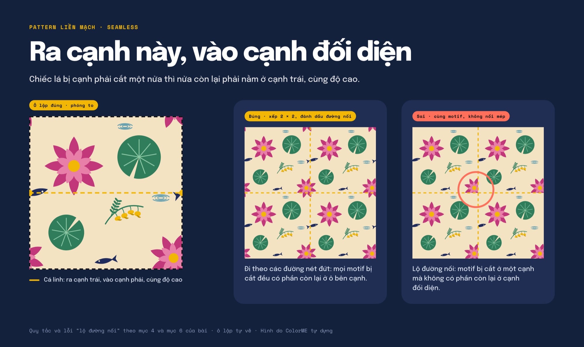 Ô lặp phóng to với đường dẫn nối cạnh trái với cạnh phải, bên cạnh hai lưới 2 x 2: ô đúng liền mạch và ô sai lộ đường nối
