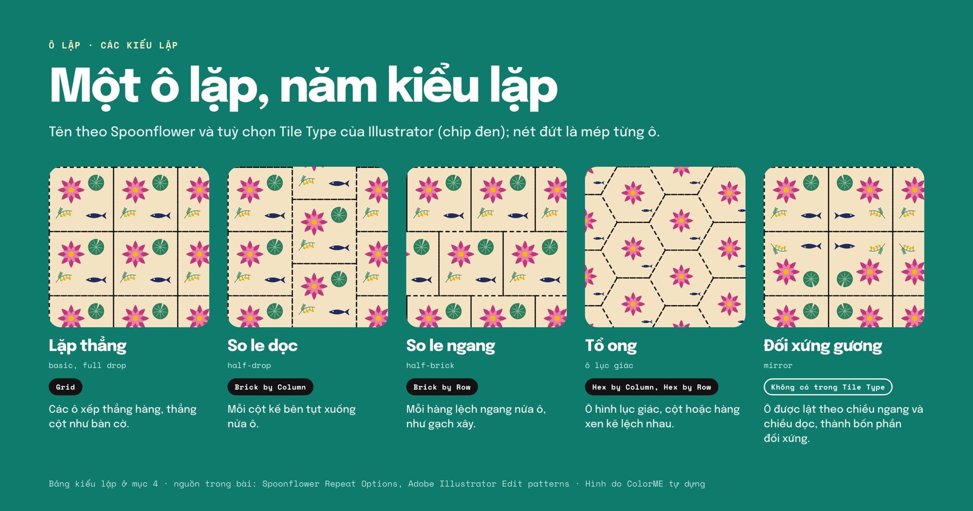 Cùng một ô lặp xếp theo năm kiểu: lặp thẳng, so le dọc, so le ngang, tổ ong và đối xứng gương, mép từng ô vẽ nét đứt