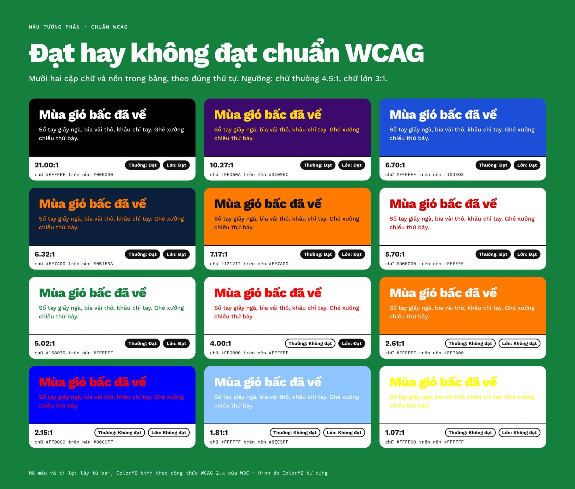 Mười hai mẫu chữ trên nền theo đúng thứ tự trong bảng, mỗi mẫu ghi tỉ lệ tương phản và đạt hay không đạt cho chữ thường và chữ lớn