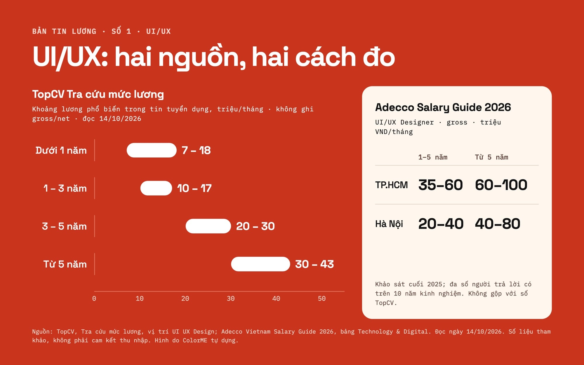 Biểu đồ khoảng lương UI/UX: TopCV dưới 1 năm 7 đến 18 triệu, 1 đến 3 năm 10 đến 17, 3 đến 5 năm 20 đến 30, từ 5 năm 30 đến 43; bên cạnh là ô Adecco 2026 cho TP.HCM và Hà Nội