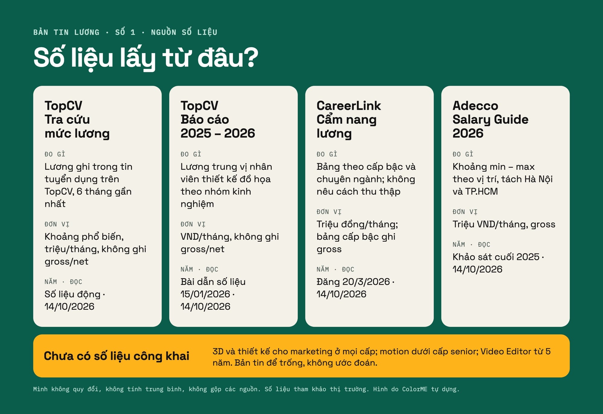Thẻ nguồn gồm bốn ô: TopCV Tra cứu mức lương, TopCV Báo cáo thị trường tuyển dụng 2025-2026, CareerLink cẩm nang lương 20/3/2026, Adecco Vietnam Salary Guide 2026