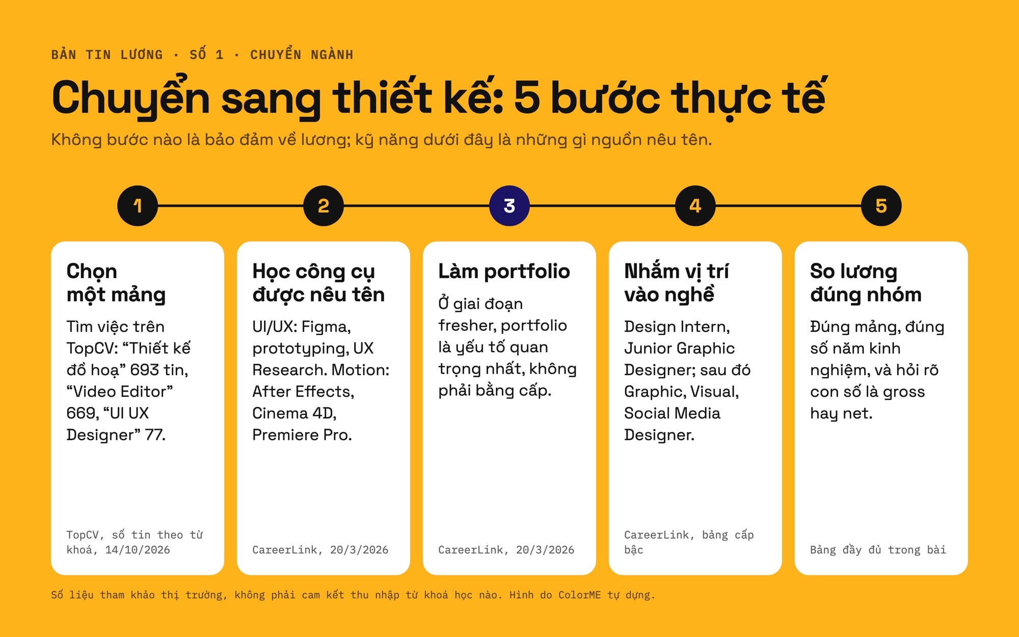 Sơ đồ năm bước chuyển ngành sang thiết kế với tên công cụ và vị trí vào nghề theo CareerLink và TopCV