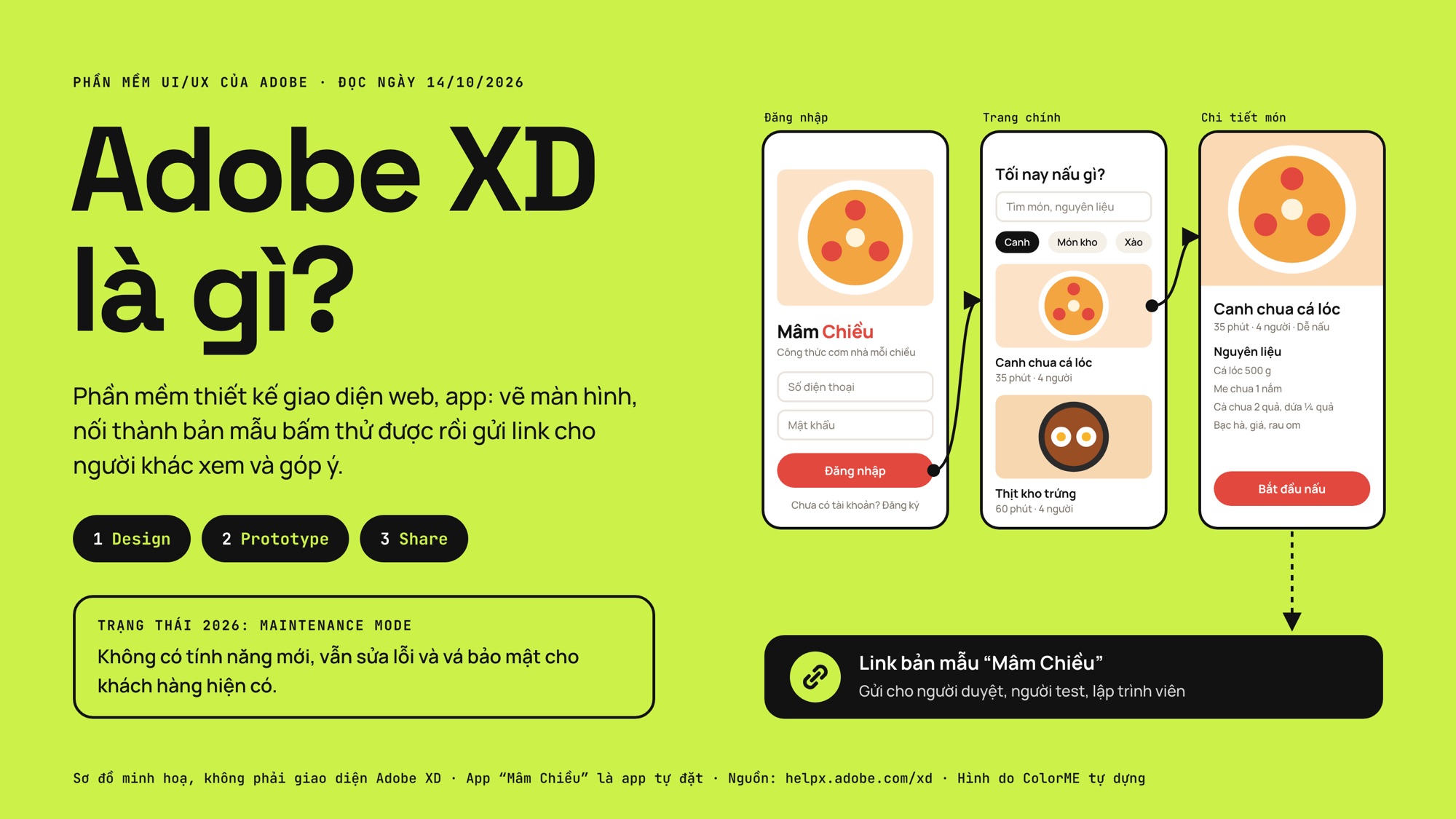 Sơ đồ Adobe XD là gì: ba màn hình đăng nhập, trang chính, chi tiết món của một app công thức nấu ăn được nối bằng dây prototype và chia sẻ bằng link