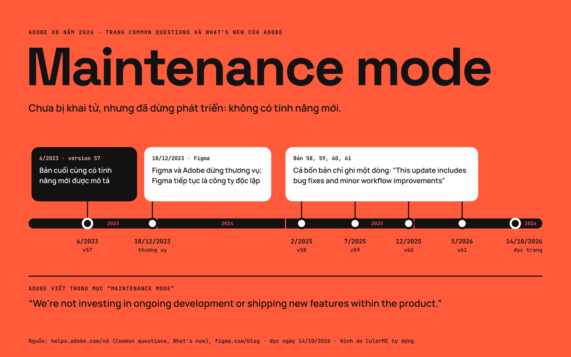 Dòng thời gian Adobe XD: version 57 tháng 6/2023 là bản cuối có tính năng mới, Figma và Adobe dừng thương vụ ngày 18/12/2023, các bản 58 đến 61 chỉ sửa lỗi