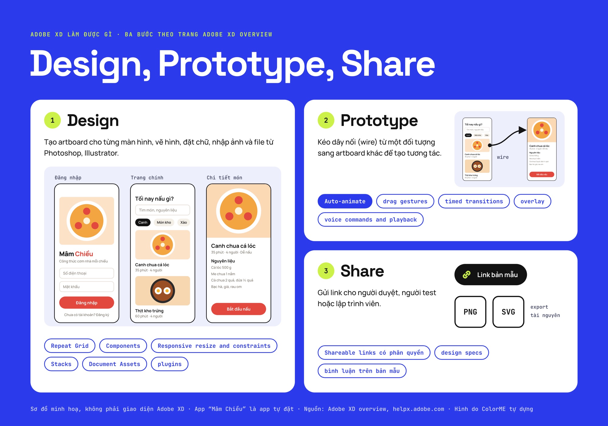 Ba ô Design, Prototype, Share của Adobe XD với tên các tính năng Adobe nêu: Repeat Grid, Components, Auto-animate, drag gestures, shareable links, design specs, export PNG SVG