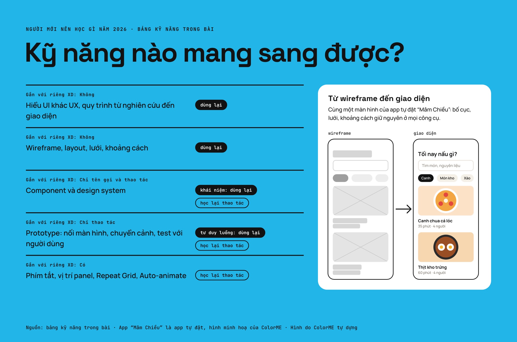 Năm kỹ năng UI/UX học qua Adobe XD, kỹ năng nào dùng lại được ở công cụ khác và kỹ năng nào phải học lại thao tác, kèm một màn hình vẽ dạng wireframe và dạng giao diện