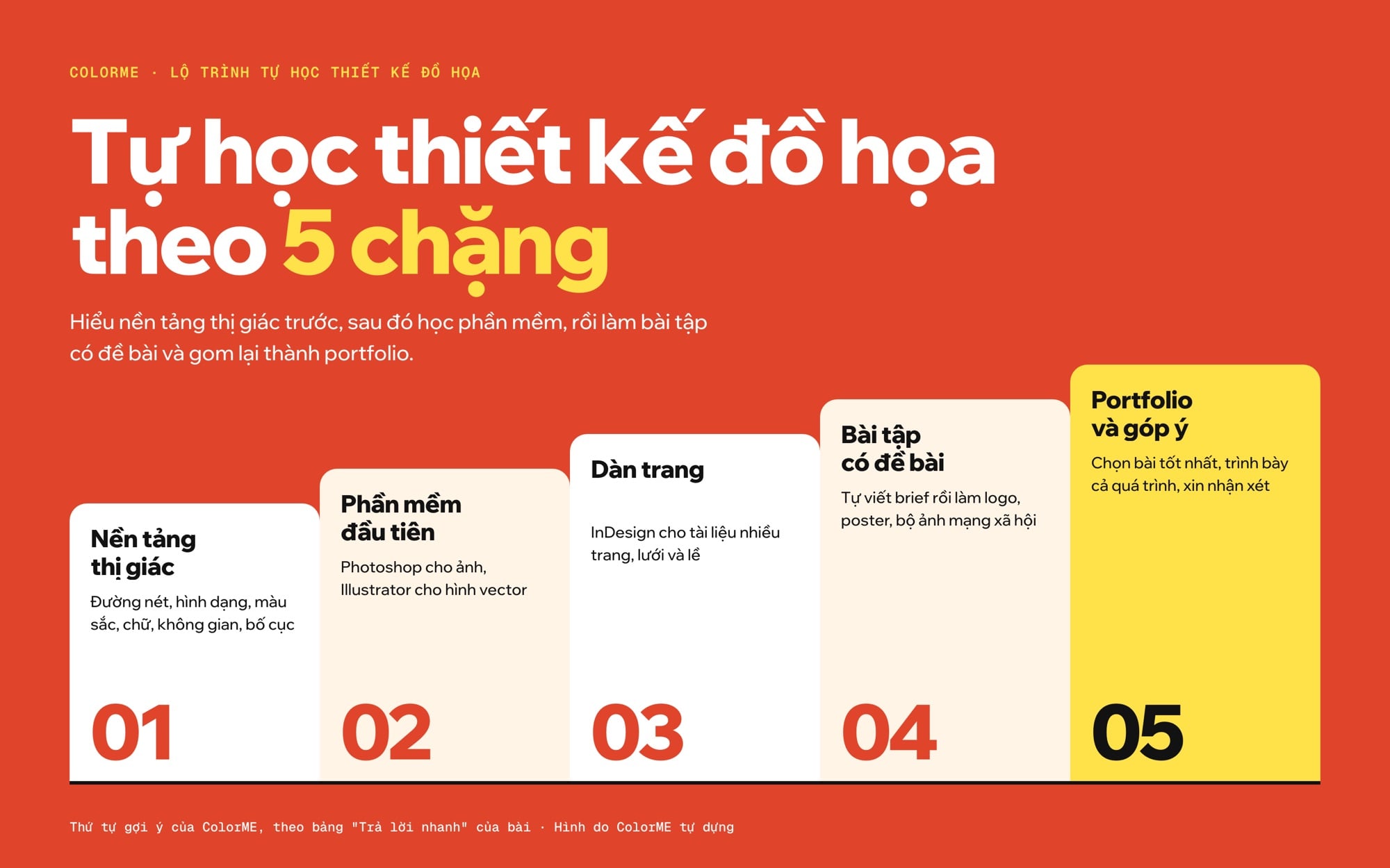 Lộ trình tự học thiết kế đồ họa 5 chặng vẽ thành bậc thang: nền tảng thị giác, phần mềm đầu tiên, dàn trang, bài tập có đề bài, portfolio và góp ý