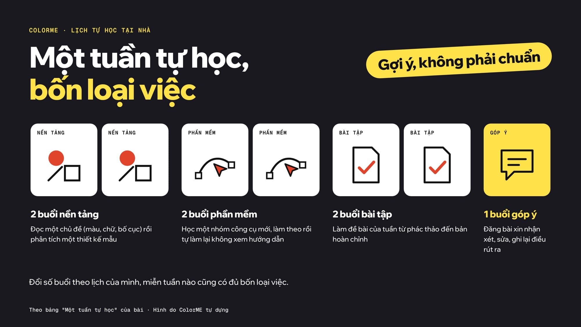 Lịch một tuần tự học thiết kế đồ họa gồm 2 buổi nền tảng, 2 buổi phần mềm, 2 buổi bài tập và 1 buổi góp ý, ghi rõ chỉ là gợi ý
