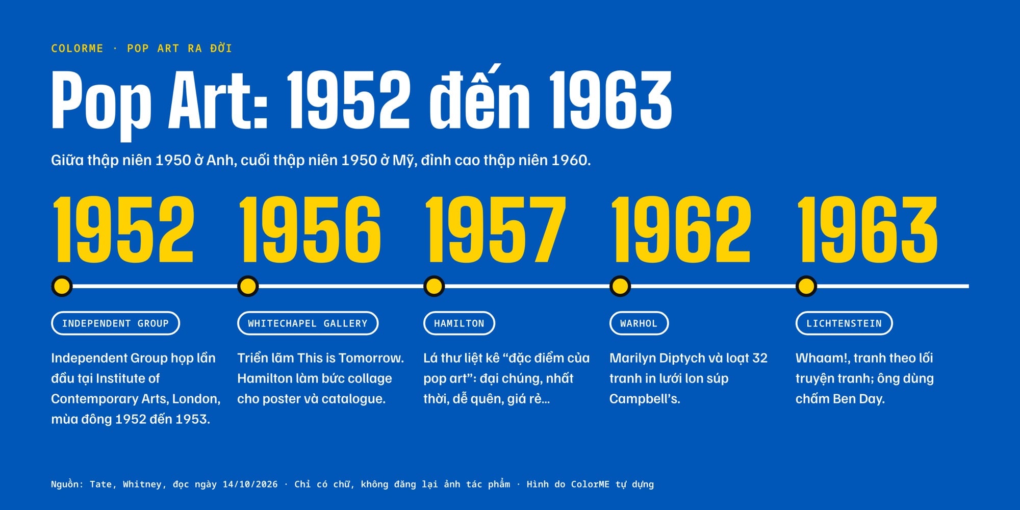 Dòng thời gian Pop Art từ 1952 đến 1963: Independent Group, triển lãm This is Tomorrow, lá thư của Hamilton, Marilyn Diptych và loạt tranh lon súp, Whaam!