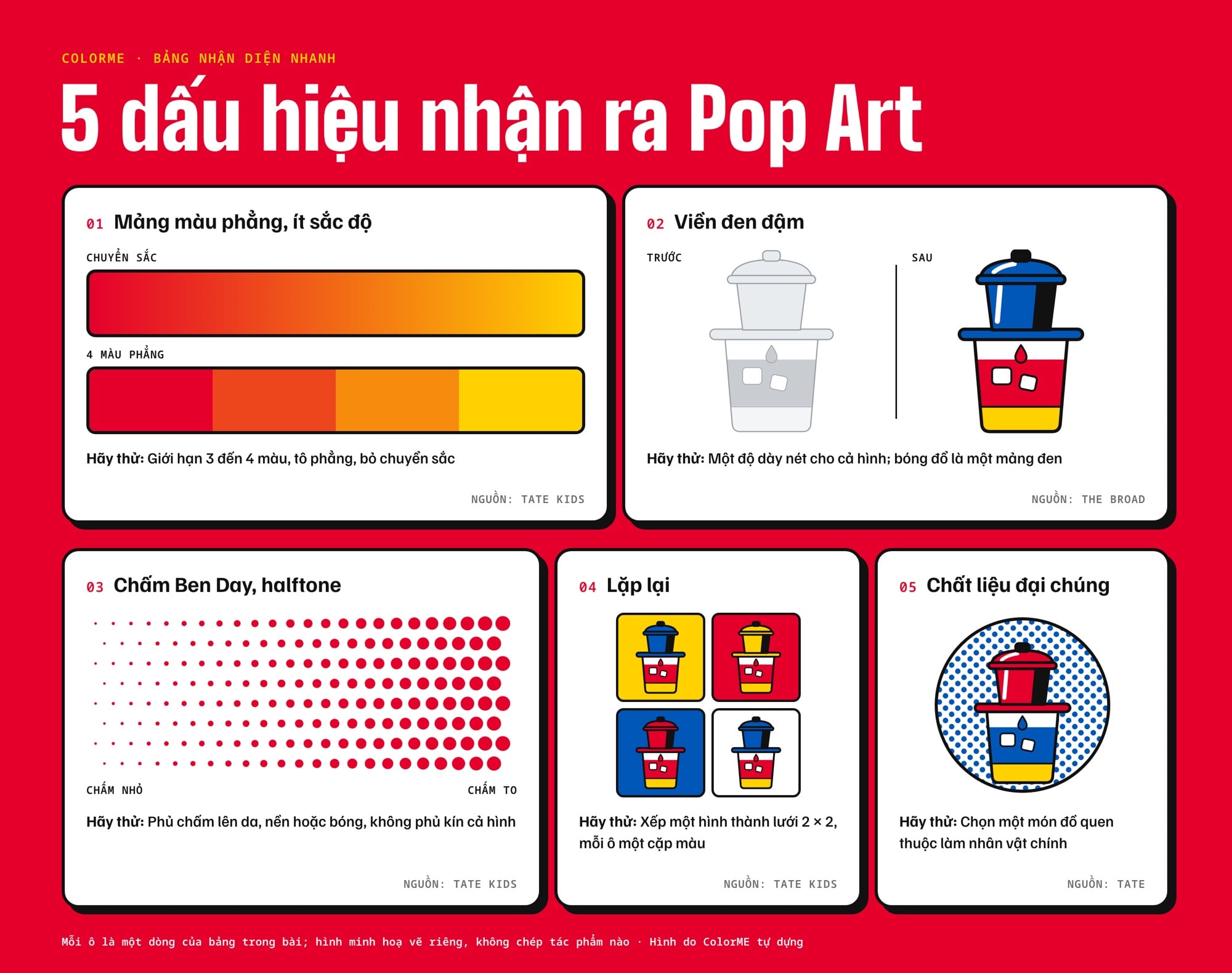 Năm dấu hiệu nhận ra Pop Art: mảng màu phẳng, viền đen đậm, chấm Ben Day, lặp lại và chất liệu đại chúng, mỗi ô một ví dụ vẽ riêng
