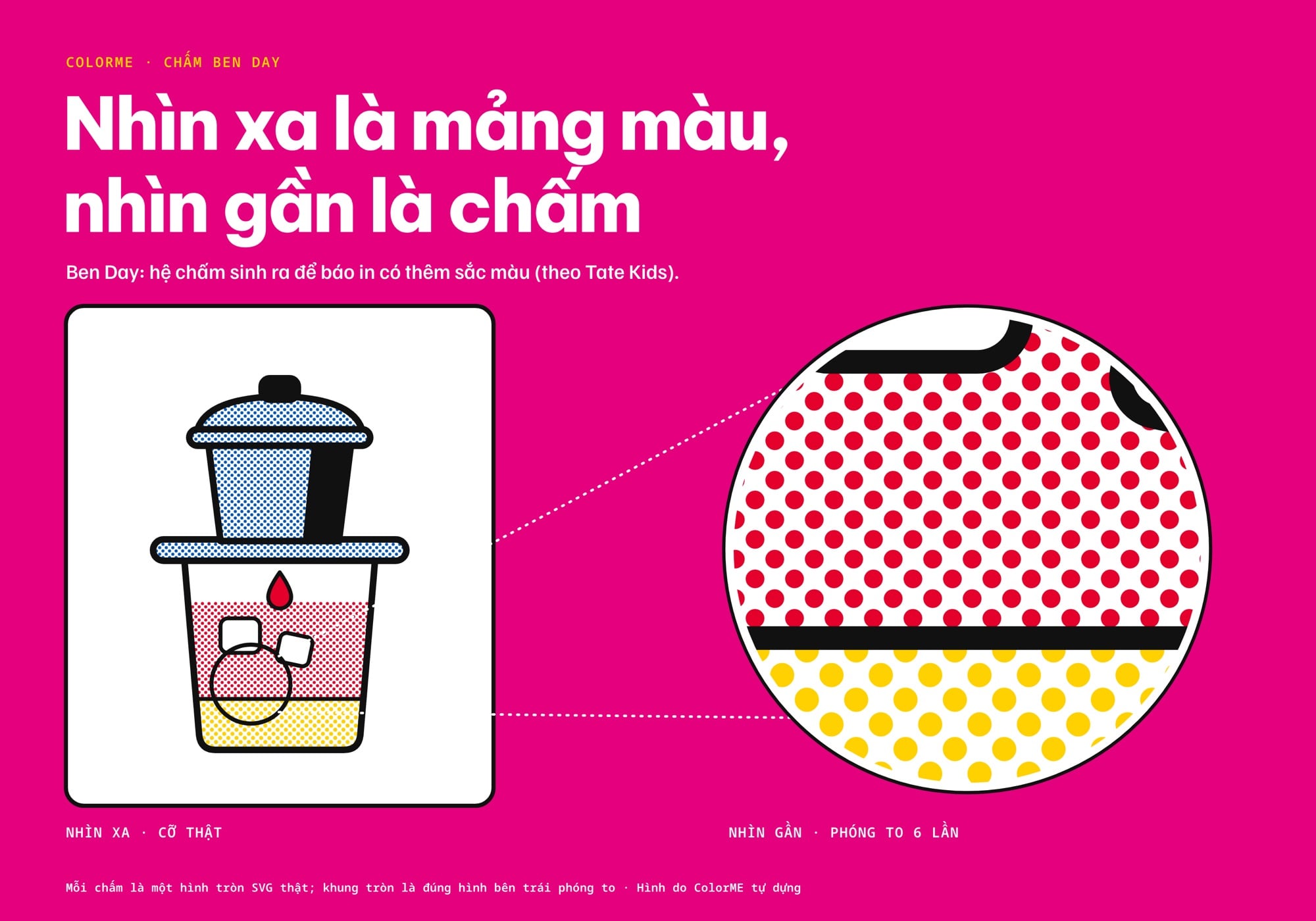 Hình phin cà phê tô bằng chấm Ben Day ở cỡ thật, và cùng hình đó phóng to 6 lần trong khung tròn để thấy từng chấm