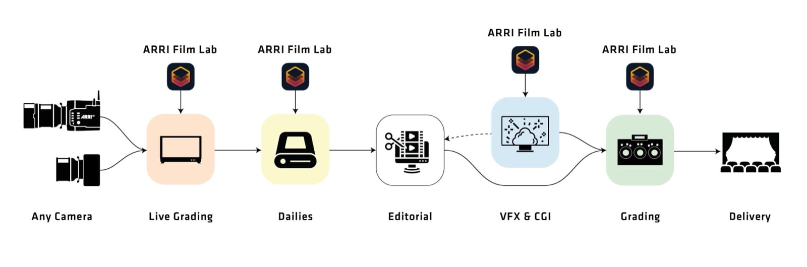 Sơ đồ quy trình làm phim từ máy quay qua live grading, dailies, dựng, VFX, chỉnh màu tới phát hành, biểu tượng ARRI Film Lab đặt ở nhiều công đoạn