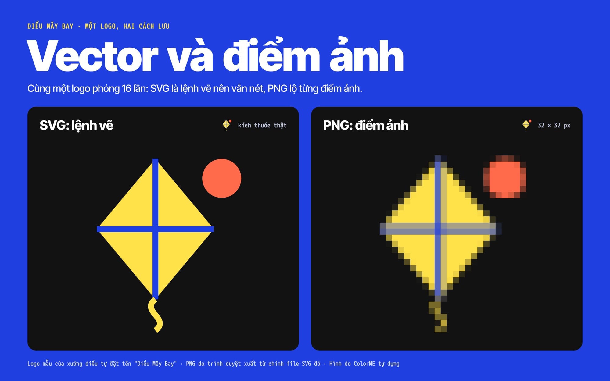 Logo diều mẫu vẽ bằng SVG và bản PNG 32 x 32 px của chính nó, cùng phóng 16 lần: bên SVG cạnh vẫn nét, bên PNG lộ từng điểm ảnh