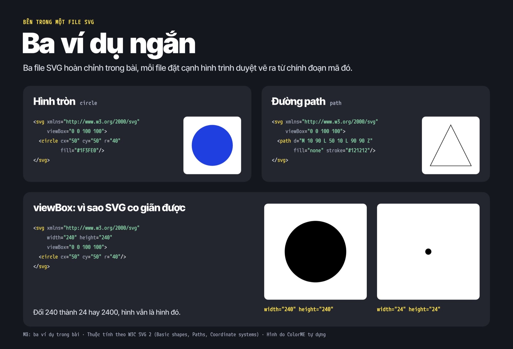 Ba đoạn mã SVG trong bài, hình tròn, đường path và viewBox, mỗi đoạn đặt cạnh hình trình duyệt vẽ ra; ví dụ viewBox vẽ ở 240 và 24 px