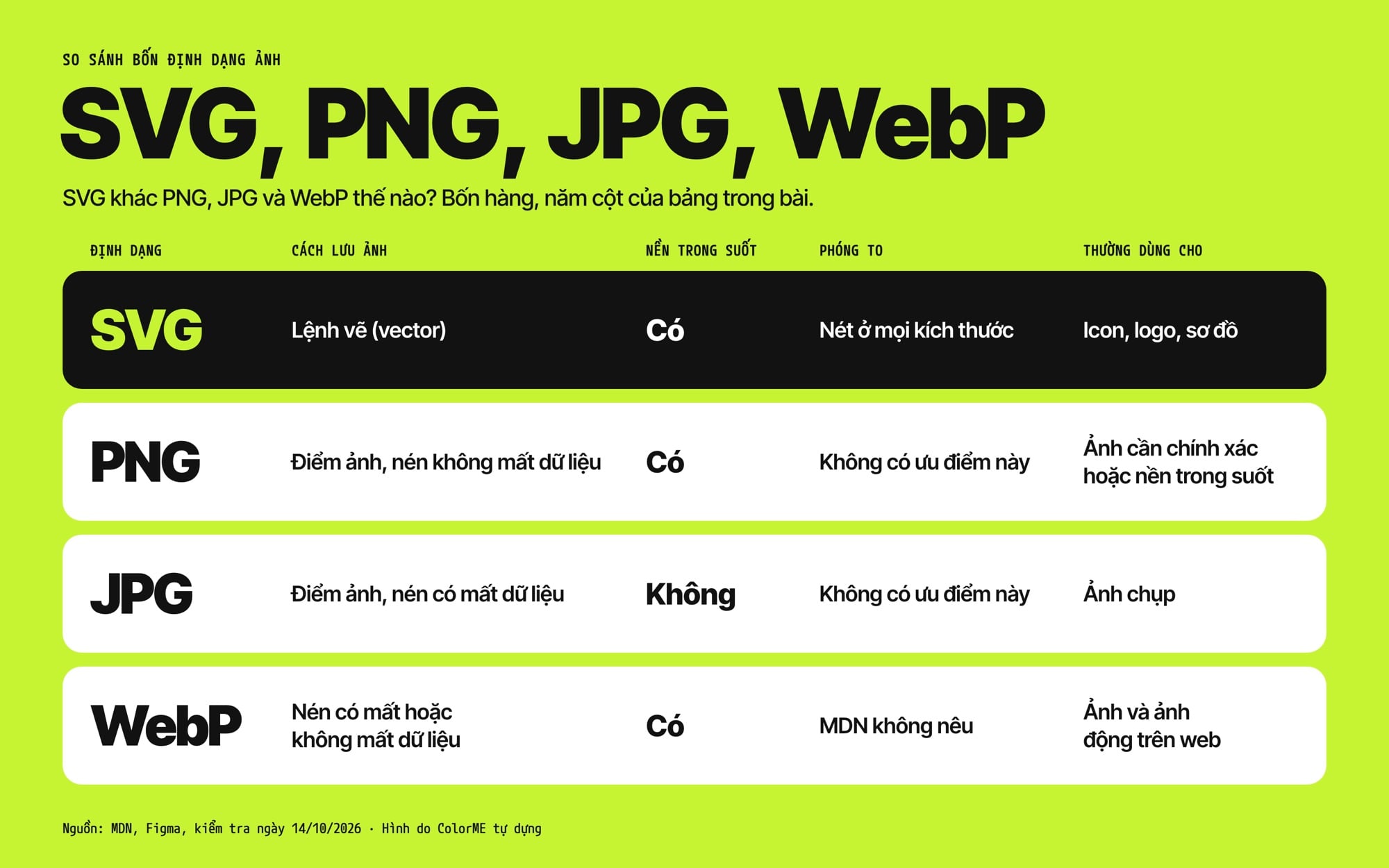 Bảng so sánh SVG, PNG, JPG và WebP theo cách lưu ảnh, nền trong suốt, phóng to và việc thường dùng