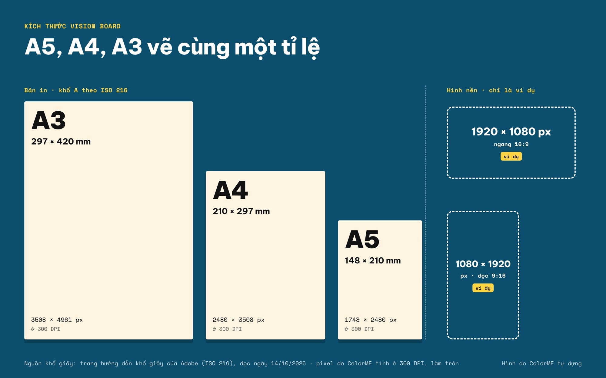 Khổ A5, A4, A3 vẽ cùng tỉ lệ với số đo mm và pixel ở 300 DPI, bên cạnh hai khung hình nền 16:9 và 9:16 ghi là ví dụ