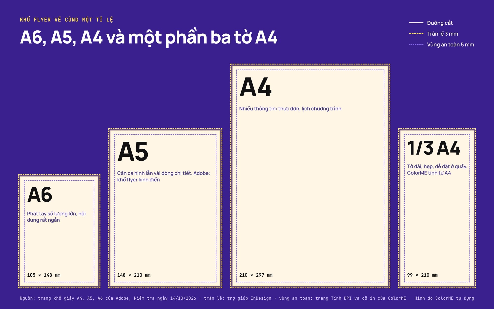 Khổ A6, A5, A4 và một phần ba tờ A4 vẽ cùng tỉ lệ, mỗi khổ có số đo mm, đường tràn lề 3 mm và vùng an toàn 5 mm