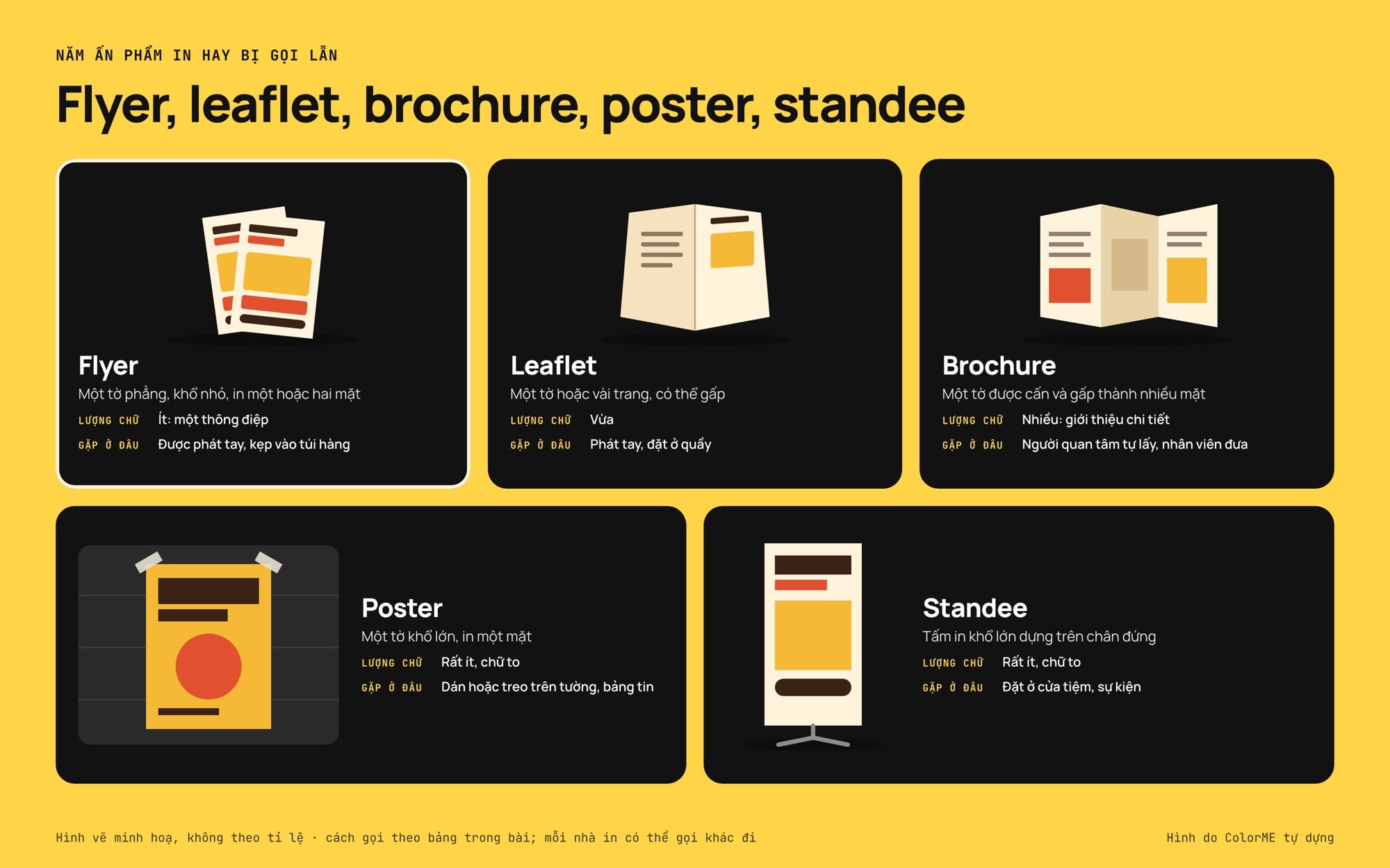 Năm ô hình vẽ: flyer, leaflet gấp đôi, brochure gấp ba, poster dán tường và standee trên chân đứng, kèm hình thức, lượng chữ và nơi người xem gặp