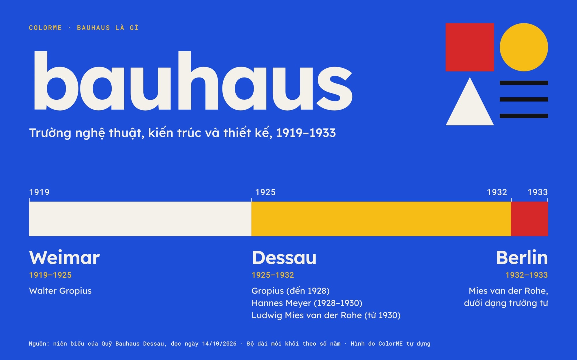 Dòng thời gian Bauhaus từ 1919 đến 1933: Weimar, Dessau, Berlin, mỗi khối dài theo số năm, kèm người đứng đầu từng giai đoạn