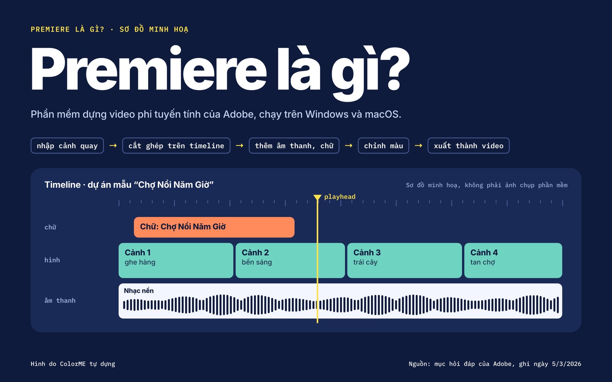 Sơ đồ timeline vẽ minh hoạ của dự án mẫu Chợ Nổi Năm Giờ: một clip chữ, bốn clip cảnh quay, một clip nhạc nền và playhead màu vàng, phía trên là năm việc từ nhập cảnh quay tới xuất video