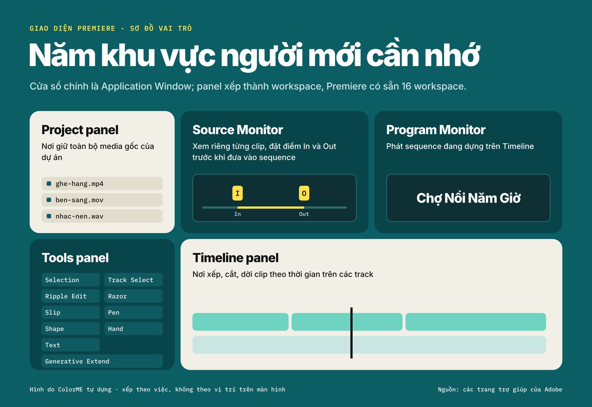 Sơ đồ vai trò năm khu vực của giao diện Premiere: Project panel, Source Monitor, Program Monitor, Tools panel và Timeline panel, mỗi ô ghi việc của nó