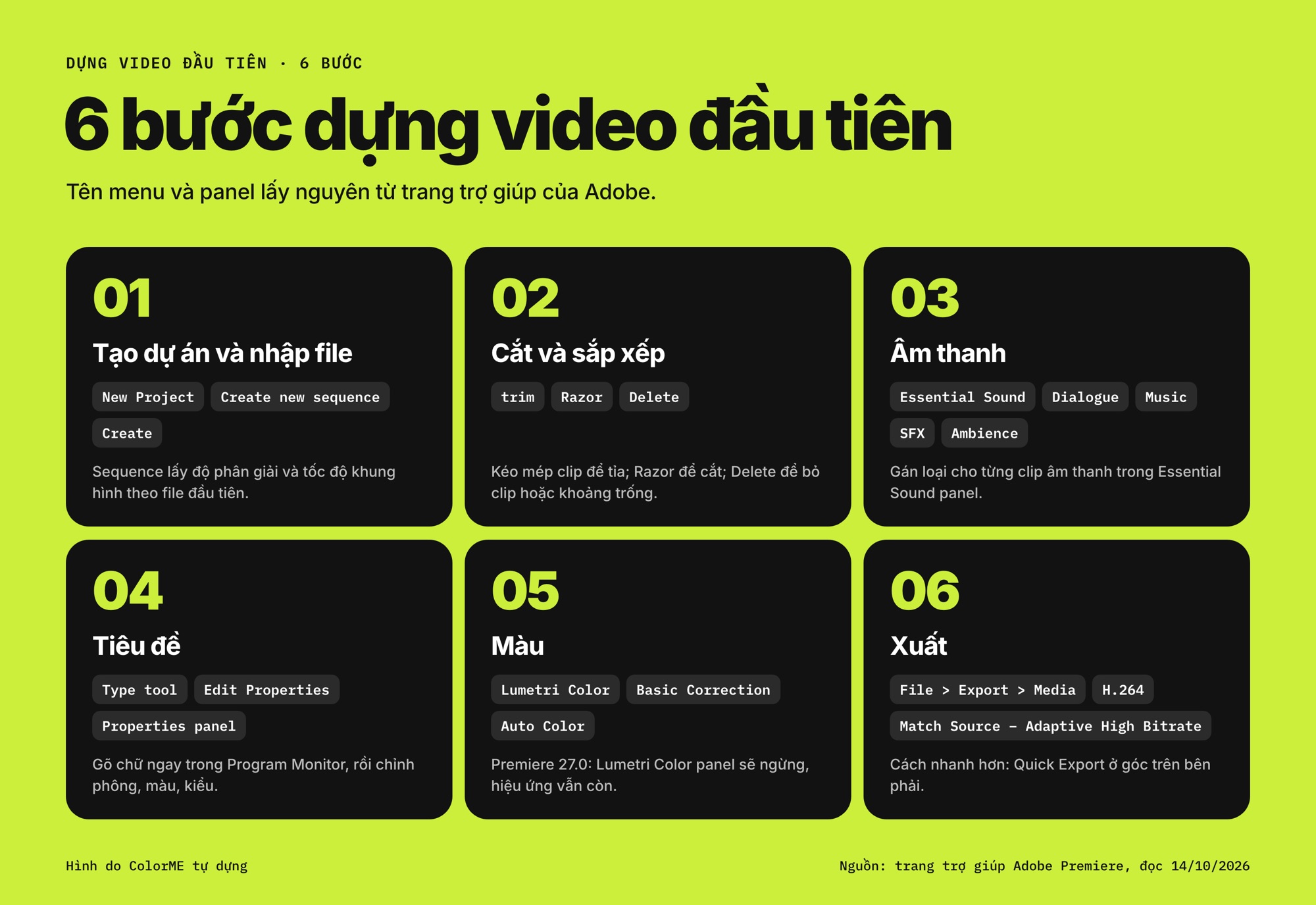 Sáu thẻ đánh số cho sáu bước dựng video đầu tiên, mỗi thẻ ghi tên menu hoặc panel đúng như trang của Adobe, từ New Project tới File, Export, Media