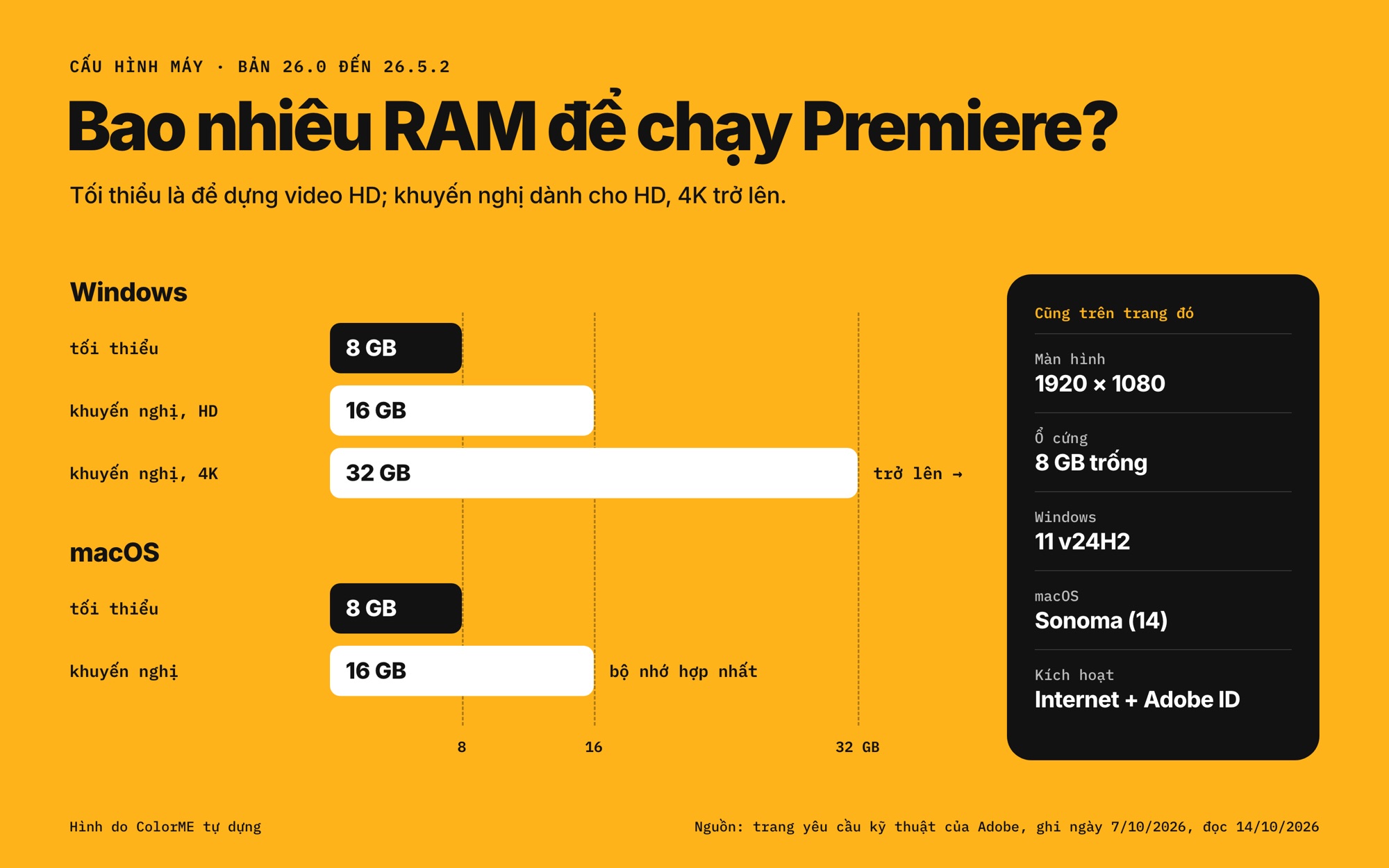 Biểu đồ thanh RAM chạy Premiere bản 26.x: Windows tối thiểu 8 GB, khuyến nghị 16 GB cho HD và 32 GB trở lên cho 4K; macOS tối thiểu 8 GB, khuyến nghị 16 GB