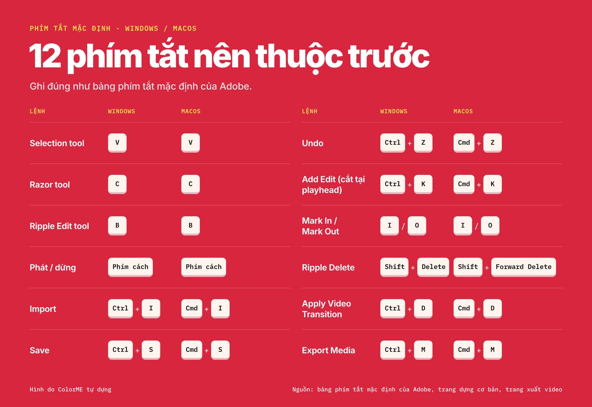 Bảng 12 phím tắt mặc định của Premiere vẽ thành phím bấm, hai cột Windows và macOS, từ Selection tool V tới Export Media Ctrl + M và Cmd + M