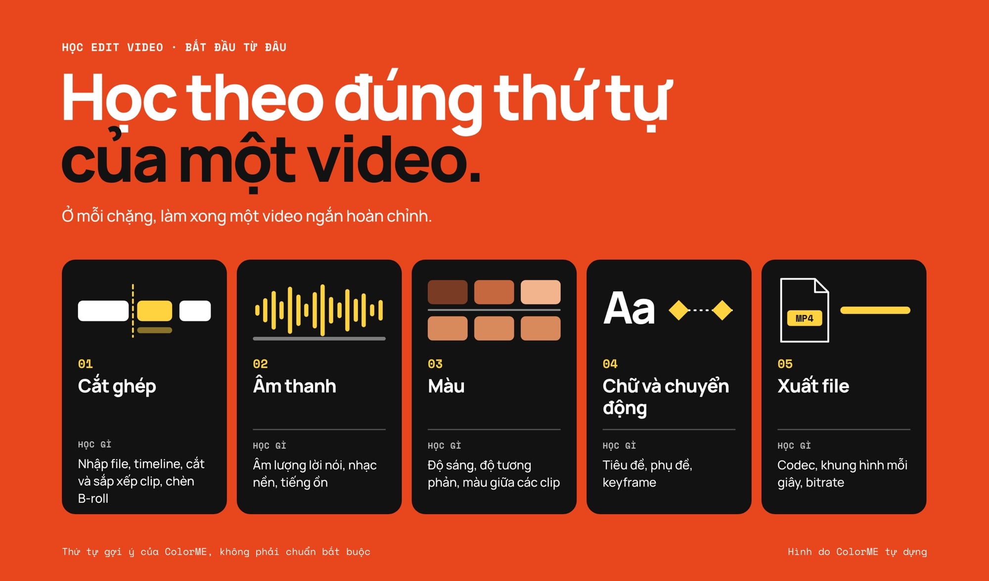 Lộ trình năm chặng học edit video do ColorME gợi ý, năm thẻ theo thứ tự: cắt ghép, âm thanh, màu, chữ và chuyển động, xuất file, mỗi thẻ ghi phần học gì