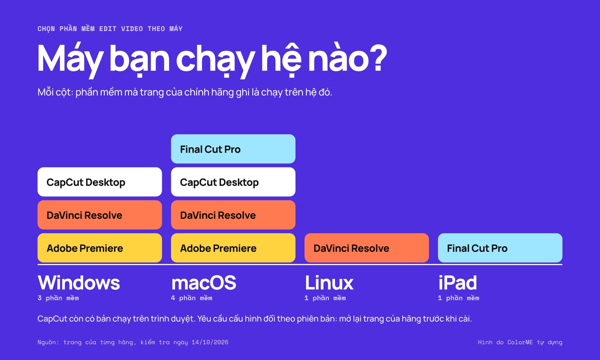 Biểu đồ cột xếp chồng: Windows có Adobe Premiere, DaVinci Resolve, CapCut Desktop; macOS có thêm Final Cut Pro; Linux chỉ có DaVinci Resolve; iPad chỉ có Final Cut Pro