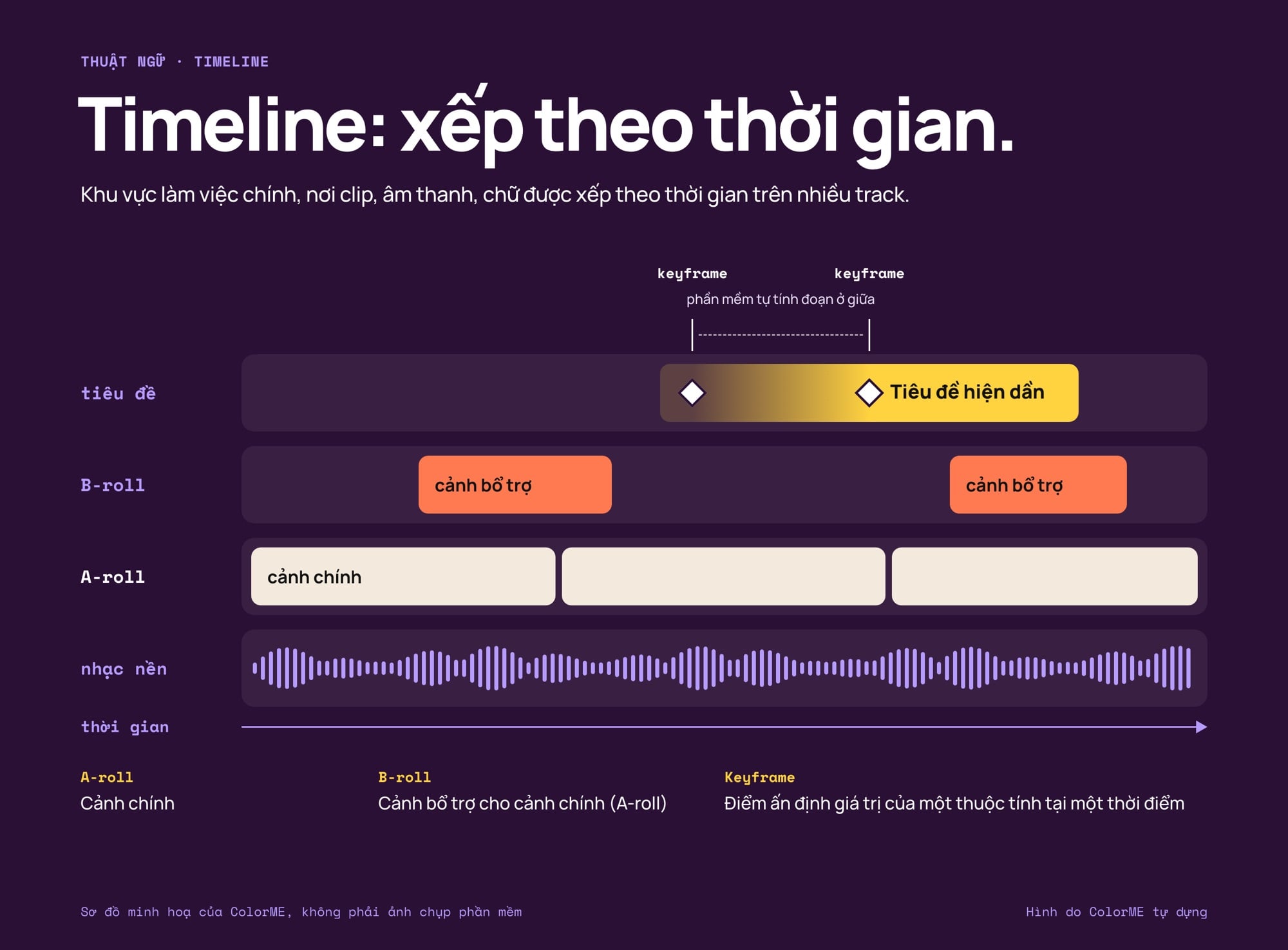 Sơ đồ timeline trừu tượng bốn track: tiêu đề hiện dần giữa hai keyframe, B-roll nằm trên A-roll được cắt thành ba đoạn, nhạc nền chạy suốt